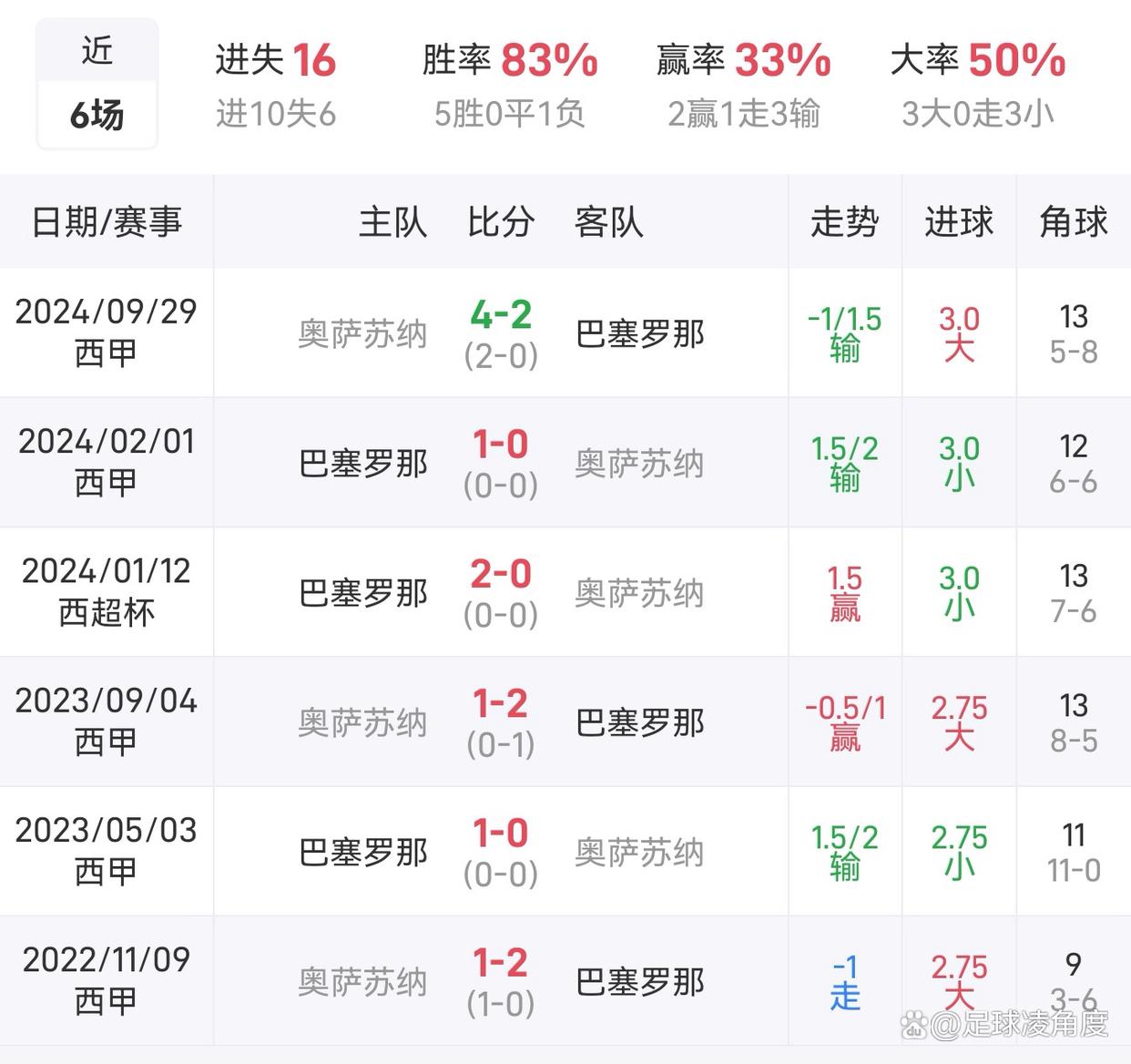 西甲传统豪门交锋：焦点战绩揭晓