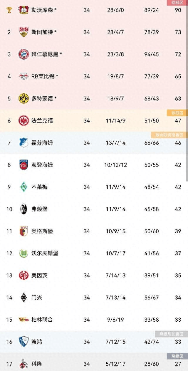 勒沃库森客场大胜，跃升积分榜前三
