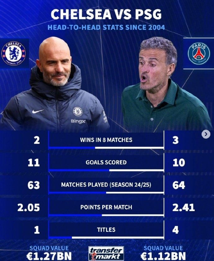 巴塞罗那1-2惜败于切尔西遭淘汰